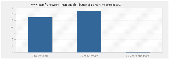 Men age distribution of Le Ménil-Vicomte in 2007